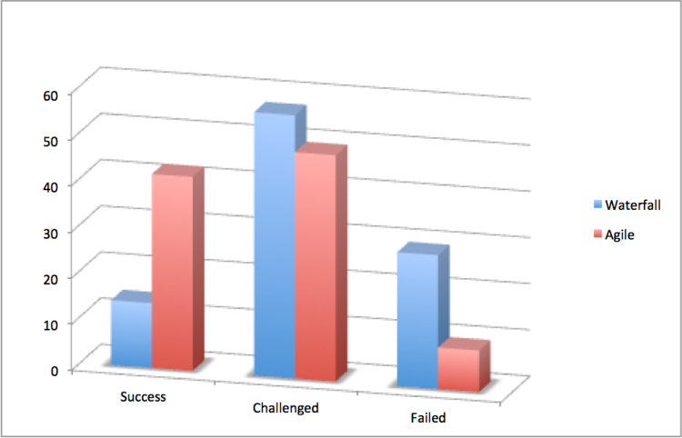 Agile-Waterfall-Success-Failure-Rates
